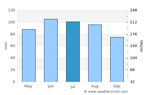Saint James average rain in July