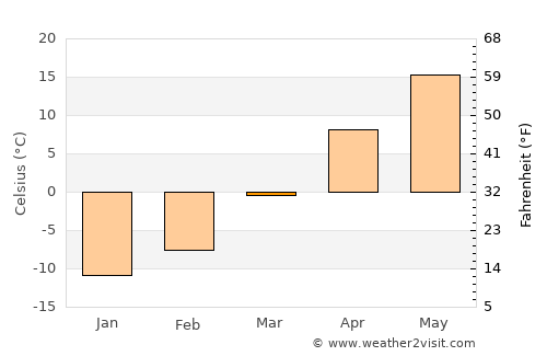 Saint James average temperature in March
