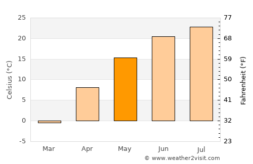 Saint James average temperature in May