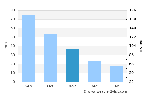 Saint James average rain in November