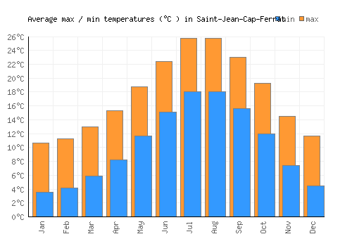 Saint-Jean-Cap-Ferrat average minimum / maximum temperatures (Celsius)