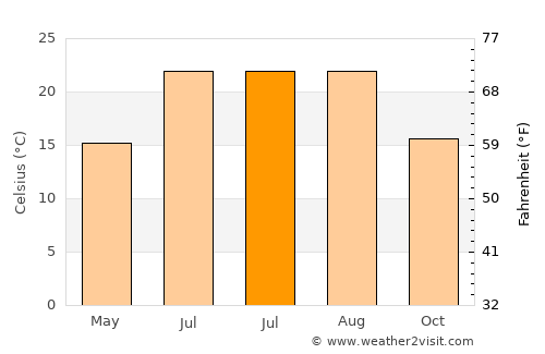Saint-Jean-Cap-Ferrat average temperature in July