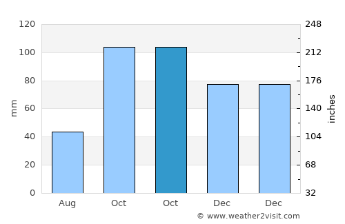Saint-Jean-Cap-Ferrat average rain in October