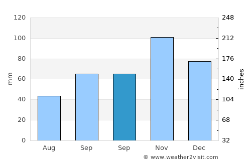 Saint-Jean-Cap-Ferrat average rain in September