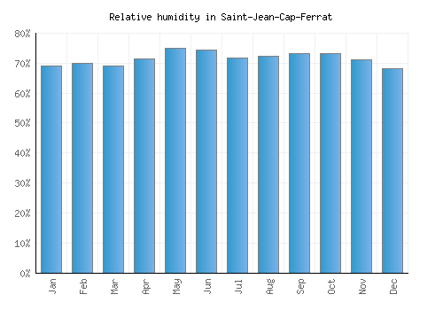 Saint-Jean-Cap-Ferrat relative humidity averages