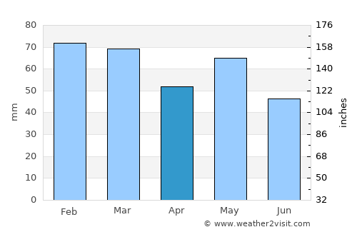 Saint-Jean-de-Boiseau average rain in April