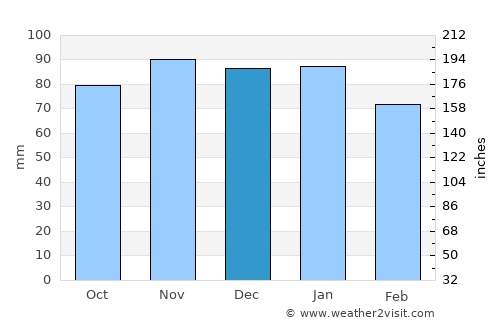 Saint-Jean-de-Boiseau average rain in December
