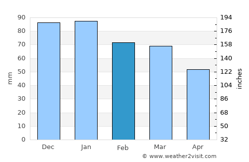 Saint-Jean-de-Boiseau average rain in February