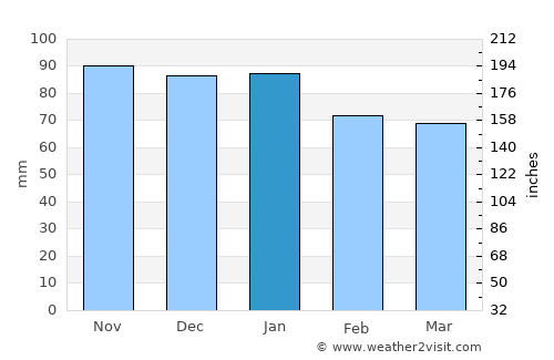 Saint-Jean-de-Boiseau average rain in January