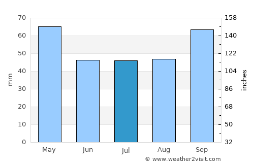 Saint-Jean-de-Boiseau average rain in July