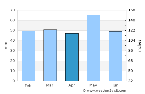 Saint-Jean-de-Braye average rain in April