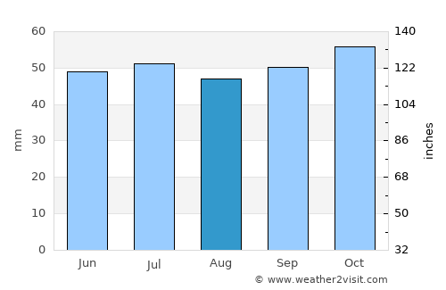 Saint-Jean-de-Braye average rain in August