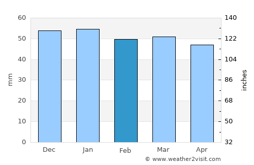 Saint-Jean-de-Braye average rain in February