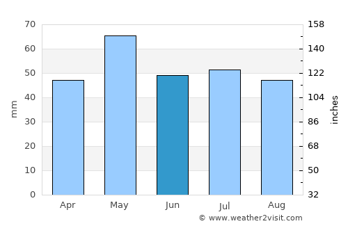 Saint-Jean-de-Braye average rain in June