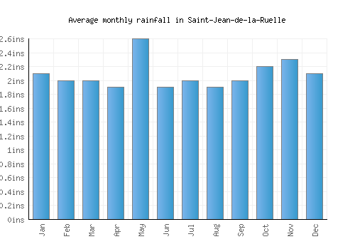 Saint-Jean-de-la-Ruelle monthly rainfall chart (inches)