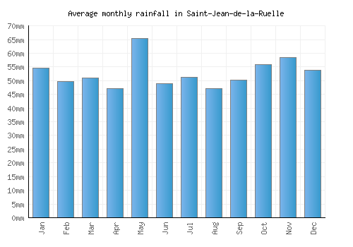 Saint-Jean-de-la-Ruelle monthly rainfall chart (mm)