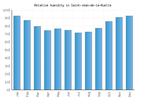 Saint-Jean-de-la-Ruelle relative humidity averages
