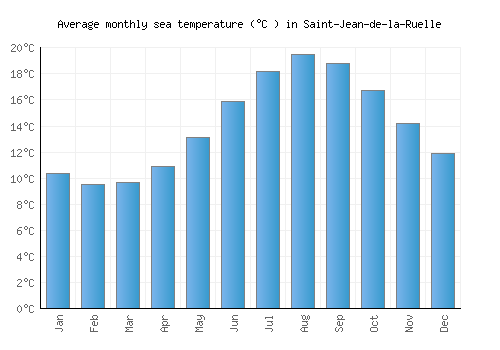Saint-Jean-de-la-Ruelle average sea temperature chart (Celsius)