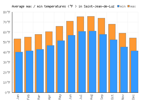 Saint-Jean-de-Luz average minimum / maximum temperatures (Fahrenheit)