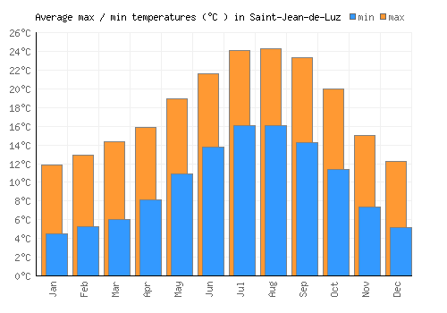 Saint-Jean-de-Luz average minimum / maximum temperatures (Celsius)
