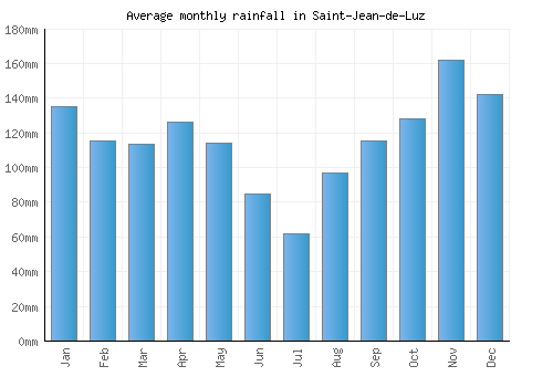Saint-Jean-de-Luz monthly rainfall chart (mm)