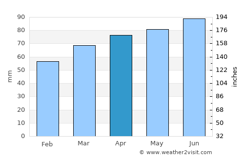 Saint-Jean-sur-Richelieu average rain in April