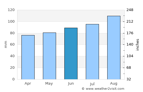 Saint-Jean-sur-Richelieu average rain in June