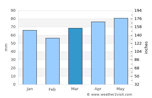 Saint-Jean-sur-Richelieu average rain in March