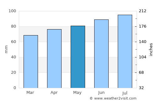 Saint-Jean-sur-Richelieu average rain in May