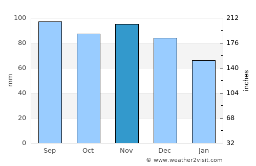 Saint-Jean-sur-Richelieu average rain in November