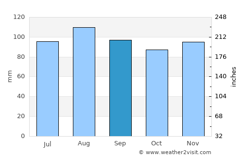 Saint-Jean-sur-Richelieu average rain in September