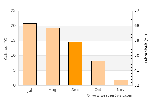 Saint-Jean-sur-Richelieu average temperature in September