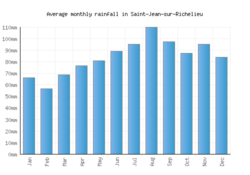 Saint-Jean-sur-Richelieu monthly rainfall chart (mm)