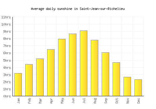 Saint-Jean-sur-Richelieu average daily sunshine chart