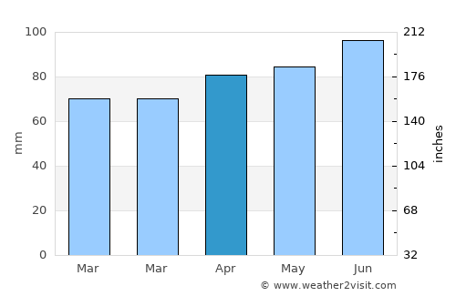 Saint-Jérôme average rain in April
