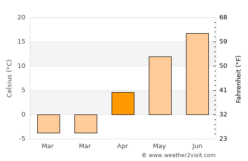 Saint-Jérôme average temperature in April