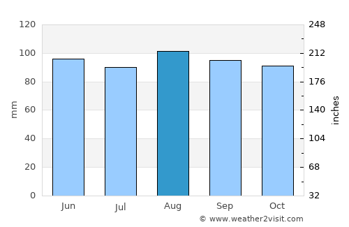 Saint-Jérôme average rain in August