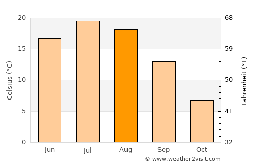 Saint-Jérôme average temperature in August