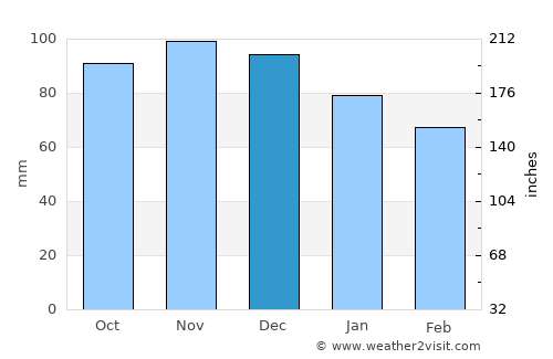 Saint-Jérôme average rain in December