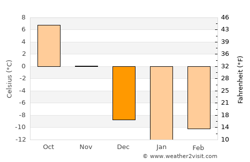 Saint-Jérôme average temperature in December