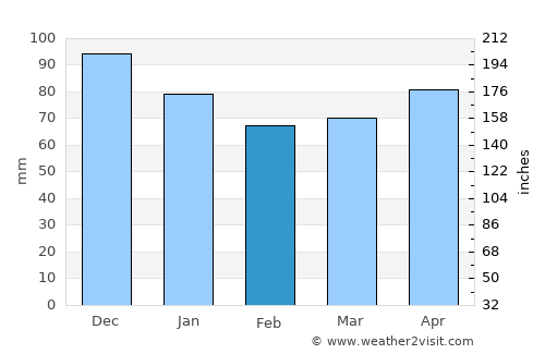 Saint-Jérôme average rain in February