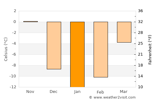 Saint-Jérôme average temperature in January
