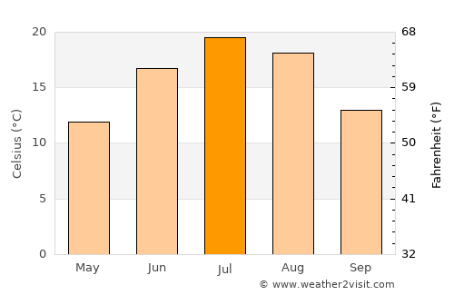 Saint-Jérôme average temperature in July