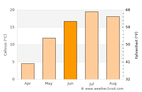 Saint-Jérôme average temperature in June