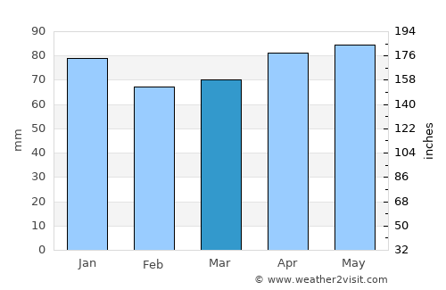 Saint-Jérôme average rain in March