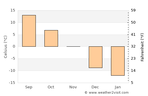 Saint-Jérôme average temperature in November