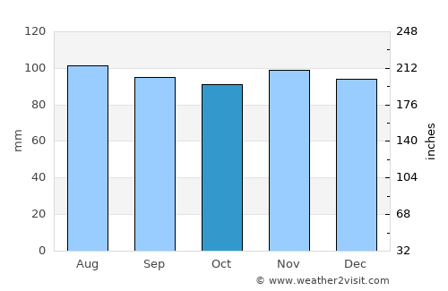 Saint-Jérôme average rain in October