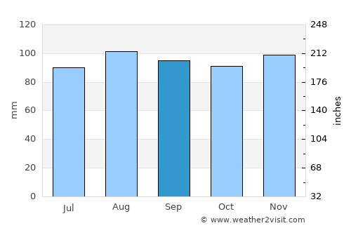 Saint-Jérôme average rain in September