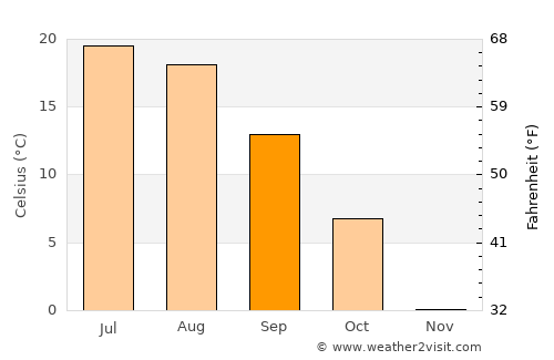 Saint-Jérôme average temperature in September