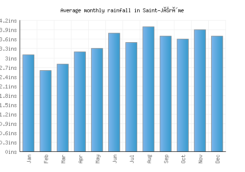 Saint-Jérôme monthly rainfall chart (inches)